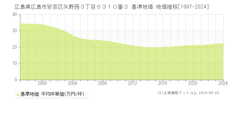 広島県広島市安芸区矢野西３丁目６３１０番３ 基準地価 地価推移[1997-2024]