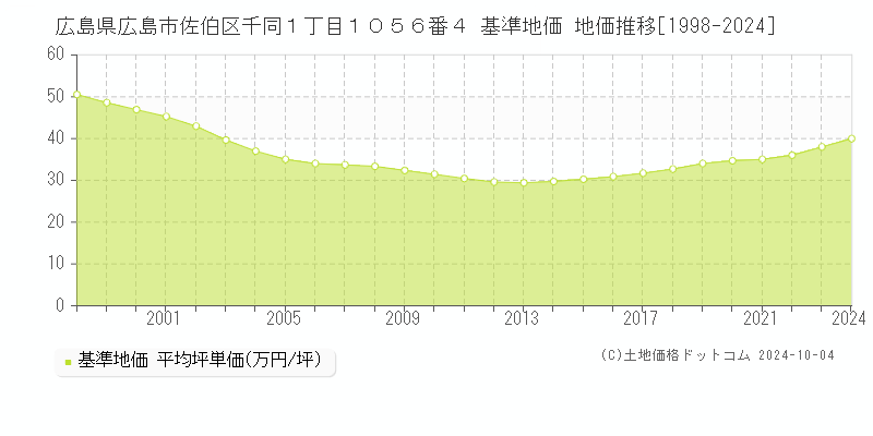 広島県広島市佐伯区千同１丁目１０５６番４ 基準地価 地価推移[1998-2024]