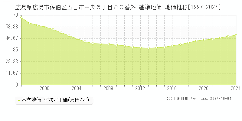 広島県広島市佐伯区五日市中央５丁目３０番外 基準地価 地価推移[1997-2024]