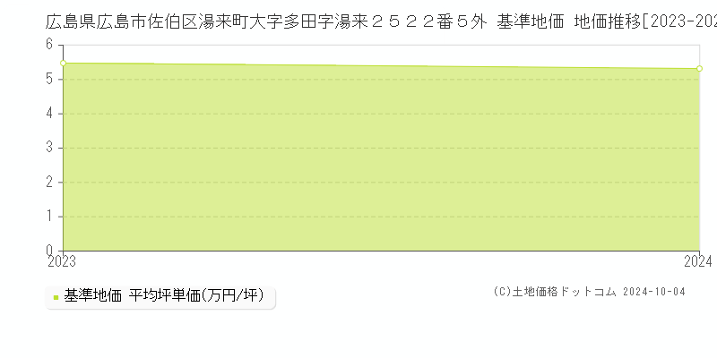 広島県広島市佐伯区湯来町大字多田字湯来２５２２番５外 基準地価 地価推移[2023-2024]