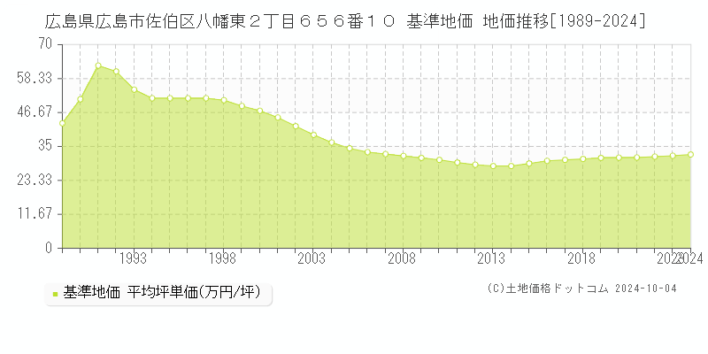 広島県広島市佐伯区八幡東２丁目６５６番１０ 基準地価 地価推移[1989-2024]