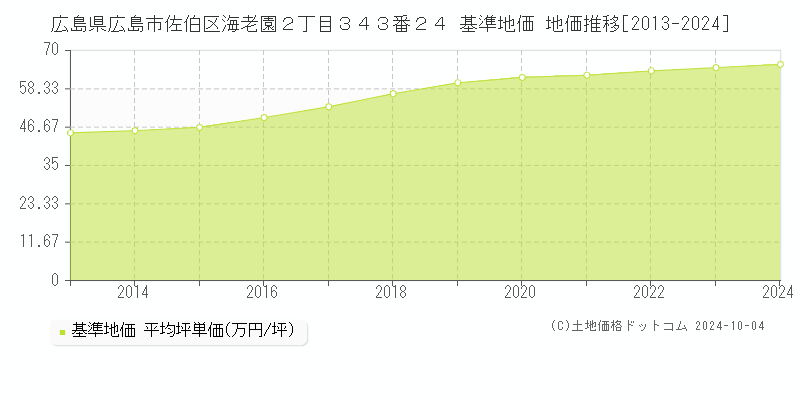 広島県広島市佐伯区海老園２丁目３４３番２４ 基準地価 地価推移[2013-2024]