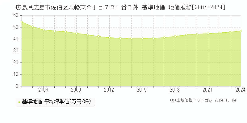 広島県広島市佐伯区八幡東２丁目７８１番７外 基準地価 地価推移[2004-2024]