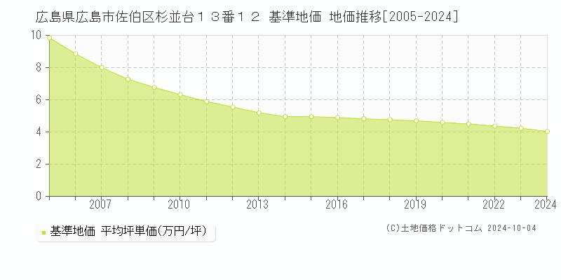 広島県広島市佐伯区杉並台１３番１２ 基準地価 地価推移[2005-2024]