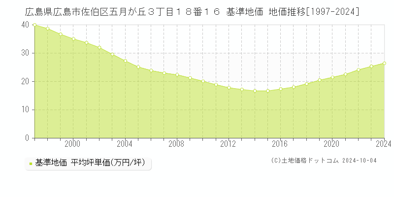 広島県広島市佐伯区五月が丘３丁目１８番１６ 基準地価 地価推移[1997-2024]