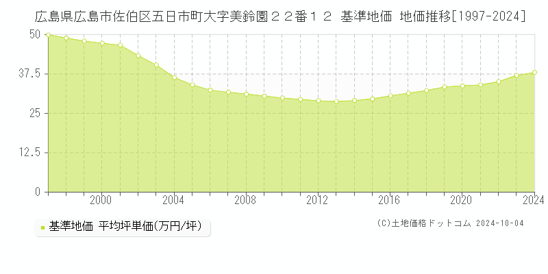 広島県広島市佐伯区五日市町大字美鈴園２２番１２ 基準地価 地価推移[1997-2024]