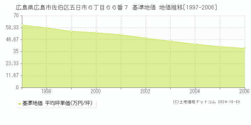 広島県広島市佐伯区五日市６丁目６６番７ 基準地価 地価推移[1997-2006]