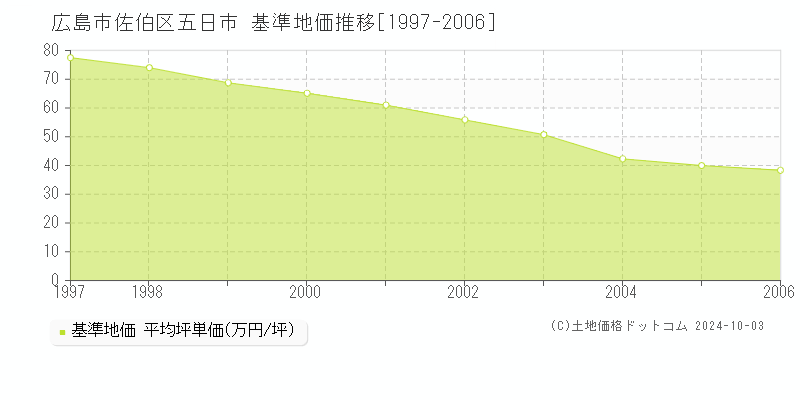 五日市(広島市佐伯区)の基準地価推移グラフ(坪単価)[1997-2006年]