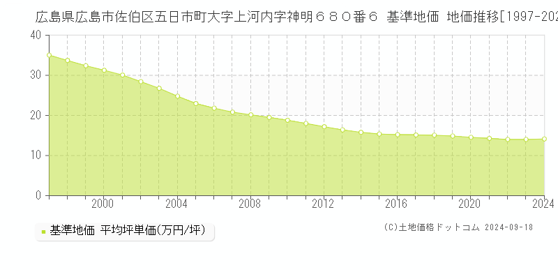 広島県広島市佐伯区五日市町大字上河内字神明６８０番６ 基準地価 地価推移[1997-2024]