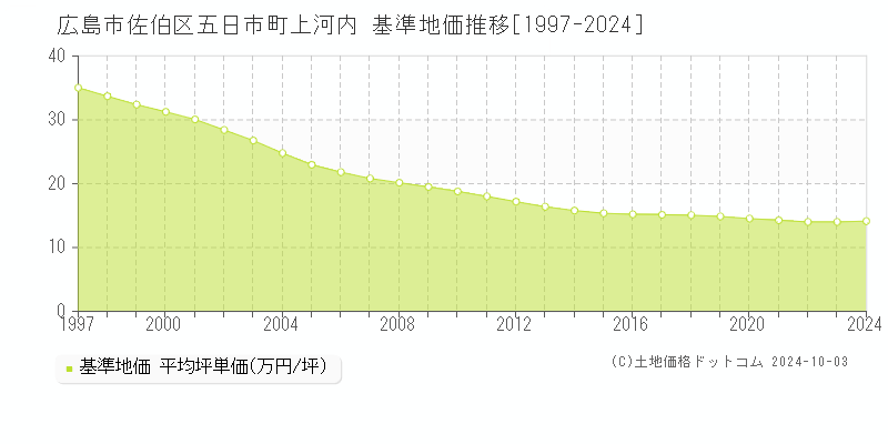 五日市町上河内(広島市佐伯区)の基準地価推移グラフ(坪単価)[1997-2024年]