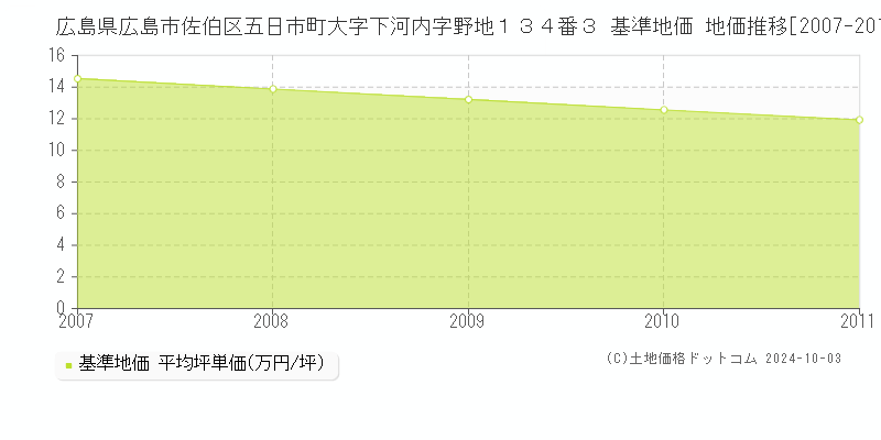 広島県広島市佐伯区五日市町大字下河内字野地１３４番３ 基準地価 地価推移[2007-2011]