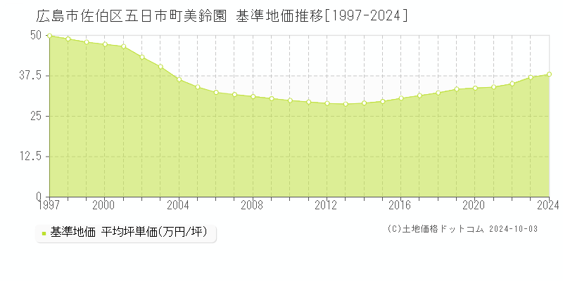 五日市町美鈴園(広島市佐伯区)の基準地価推移グラフ(坪単価)[1997-2024年]