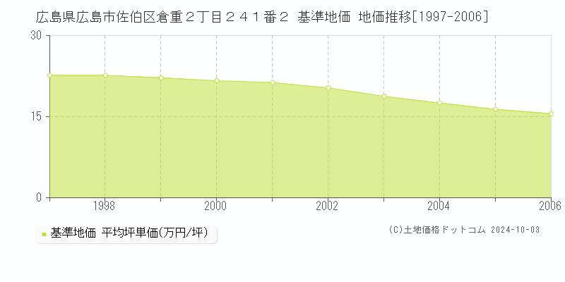 広島県広島市佐伯区倉重２丁目２４１番２ 基準地価 地価推移[1997-2006]