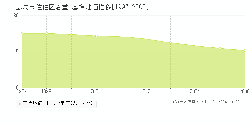 倉重(広島市佐伯区)の基準地価推移グラフ(坪単価)[1997-2006年]