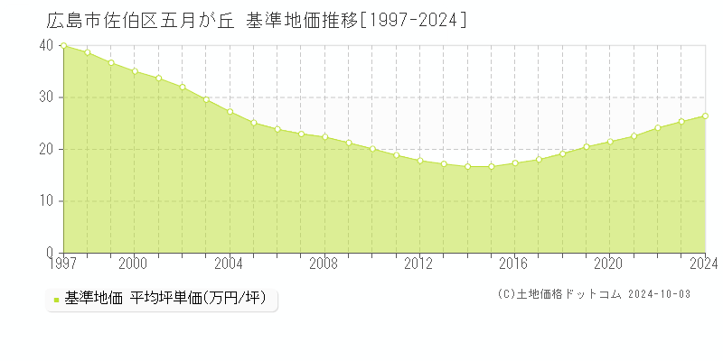 五月が丘(広島市佐伯区)の基準地価推移グラフ(坪単価)[1997-2024年]