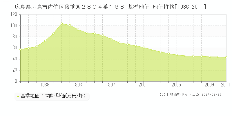 広島県広島市佐伯区藤垂園２８０４番１６８ 基準地価 地価推移[1986-2011]