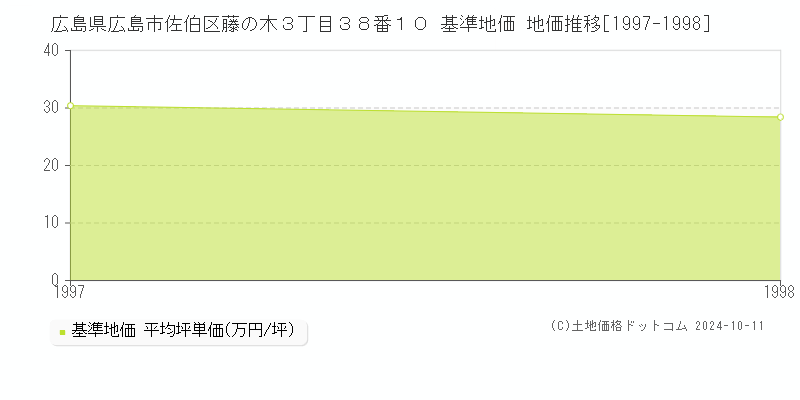 広島県広島市佐伯区藤の木３丁目３８番１０ 基準地価 地価推移[1997-1998]