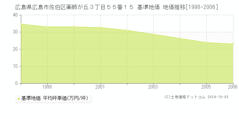 広島県広島市佐伯区薬師が丘３丁目５５番１５ 基準地価 地価推移[1998-2006]