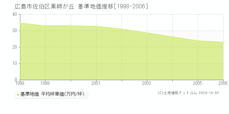 薬師が丘(広島市佐伯区)の基準地価推移グラフ(坪単価)[1998-2006年]