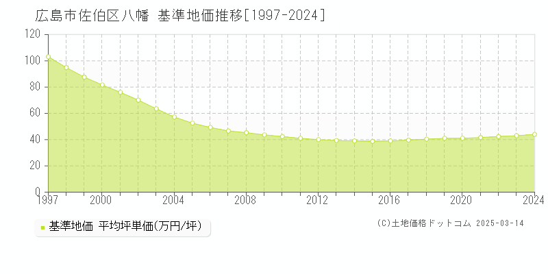 八幡(広島市佐伯区)の基準地価推移グラフ(坪単価)[1997-2024年]