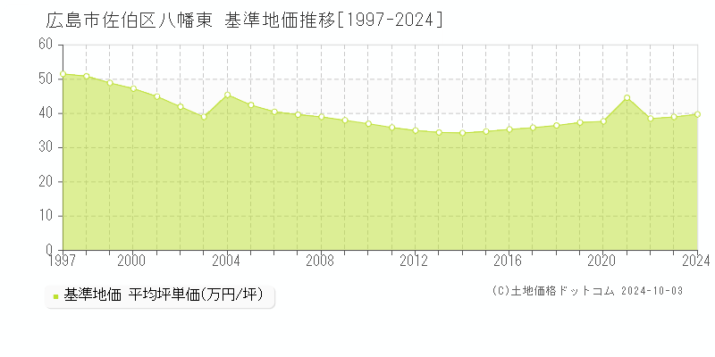 八幡東(広島市佐伯区)の基準地価推移グラフ(坪単価)[1997-2024年]