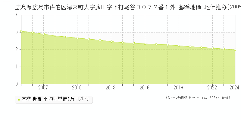 広島県広島市佐伯区湯来町大字多田字下打尾谷３０７２番１外 基準地価 地価推移[2005-2024]