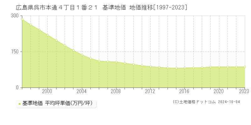 広島県呉市本通４丁目１番２１ 基準地価 地価推移[1997-2020]