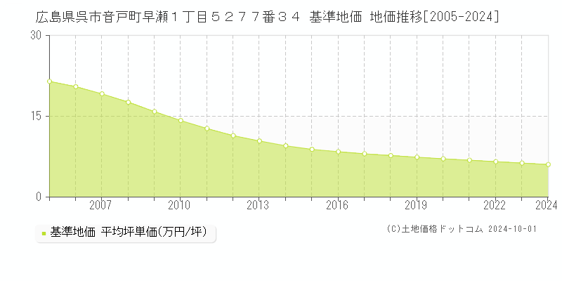 広島県呉市音戸町早瀬１丁目５２７７番３４ 基準地価 地価推移[2005-2019]