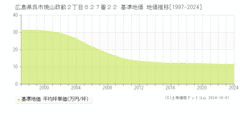 広島県呉市焼山政畝２丁目８２７番２２ 基準地価 地価推移[1997-2019]