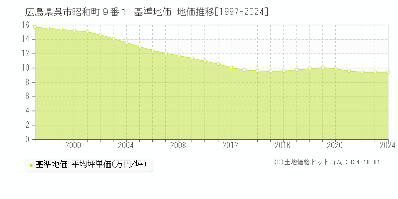 広島県呉市昭和町９番１ 基準地価 地価推移[1997-2022]