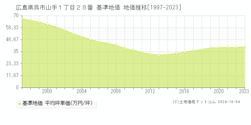 広島県呉市山手１丁目２８番 基準地価 地価推移[1997-2018]