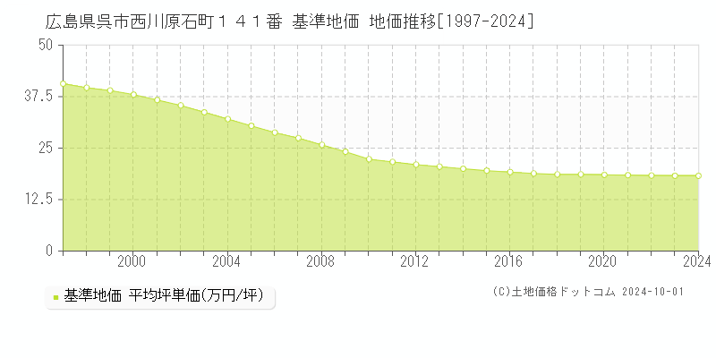 広島県呉市西川原石町１４１番 基準地価 地価推移[1997-2020]