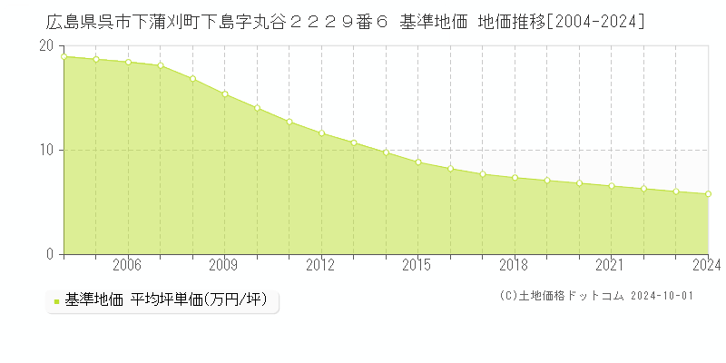 広島県呉市下蒲刈町下島字丸谷２２２９番６ 基準地価 地価推移[2004-2021]