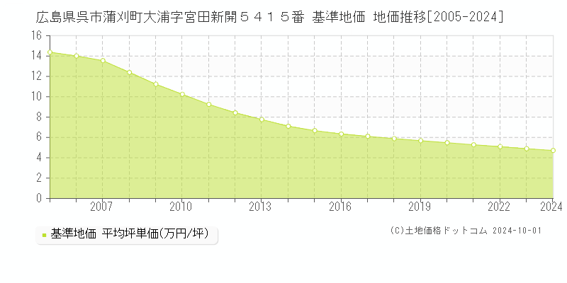 広島県呉市蒲刈町大浦字宮田新開５４１５番 基準地価 地価推移[2005-2024]