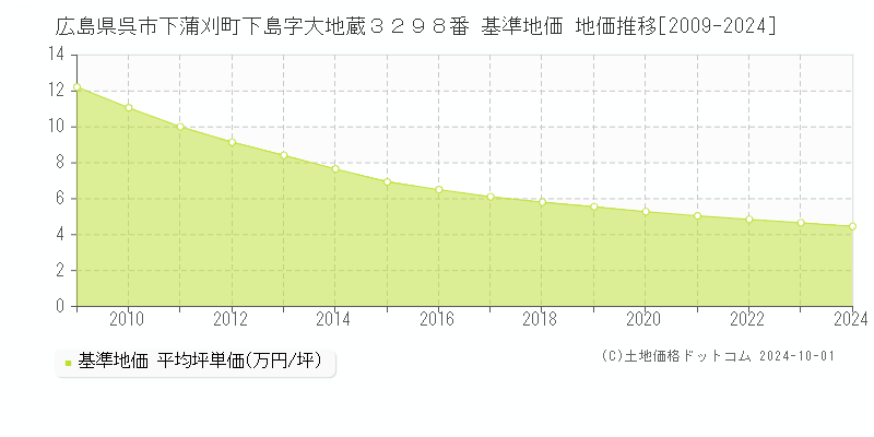 広島県呉市下蒲刈町下島字大地蔵３２９８番 基準地価 地価推移[2009-2022]