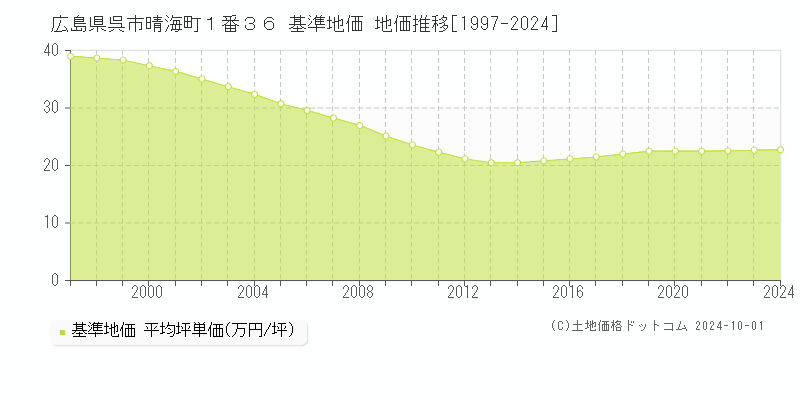 広島県呉市晴海町１番３６ 基準地価 地価推移[1997-2019]