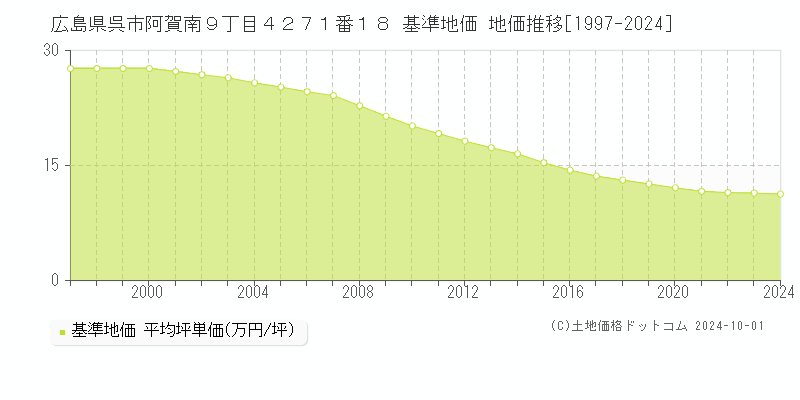 広島県呉市阿賀南９丁目４２７１番１８ 基準地価 地価推移[1997-2022]