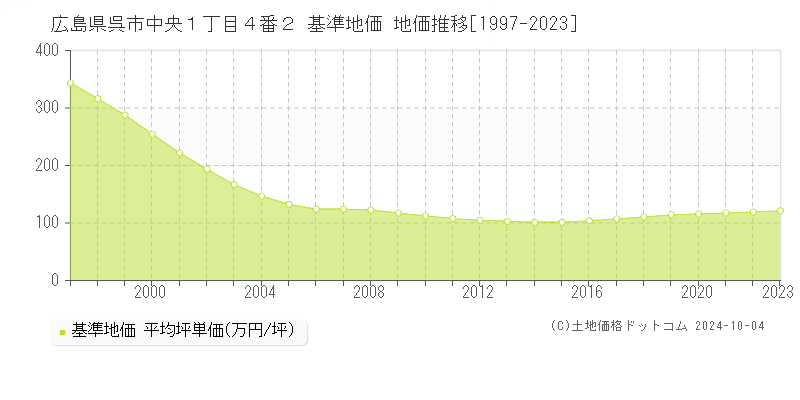 広島県呉市中央１丁目４番２ 基準地価 地価推移[1997-2020]