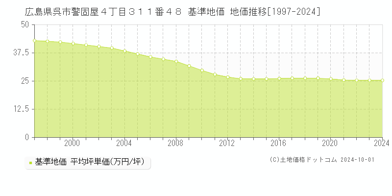 広島県呉市警固屋４丁目３１１番４８ 基準地価 地価推移[1997-2022]