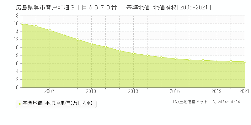 広島県呉市音戸町畑３丁目６９７８番１ 基準地価 地価推移[2005-2019]