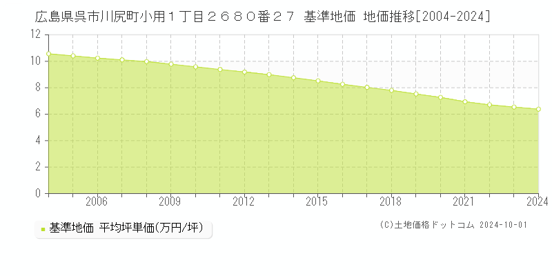 広島県呉市川尻町小用１丁目２６８０番２７ 基準地価 地価推移[2004-2023]