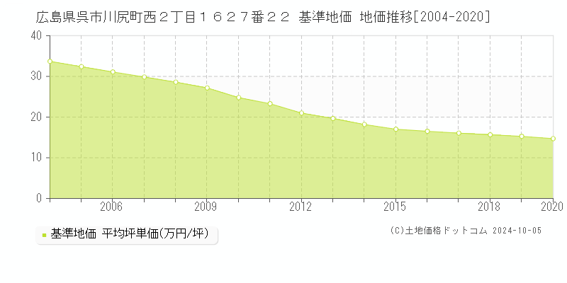 広島県呉市川尻町西２丁目１６２７番２２ 基準地価 地価推移[2004-2019]