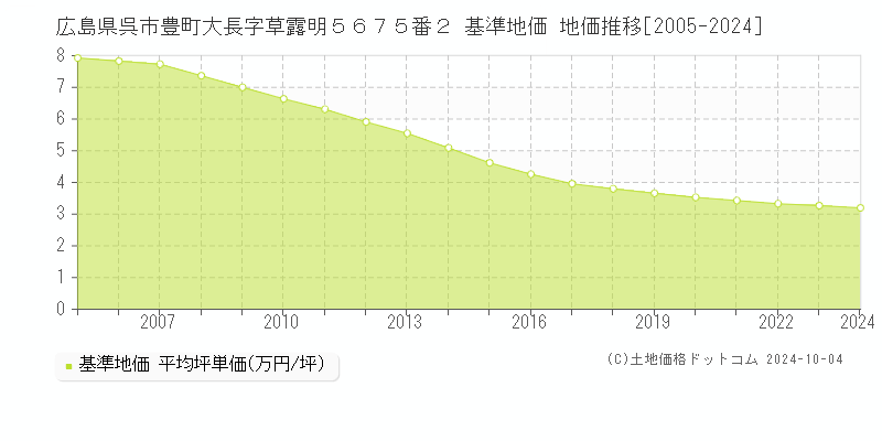 広島県呉市豊町大長字草露明５６７５番２ 基準地価 地価推移[2005-2024]