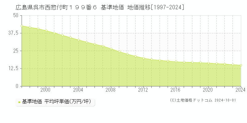 広島県呉市西惣付町１９９番６ 基準地価 地価推移[1997-2024]