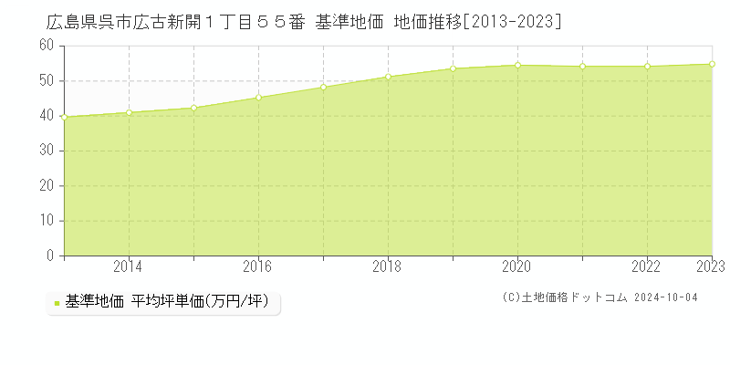 広島県呉市広古新開１丁目５５番 基準地価 地価推移[2013-2020]