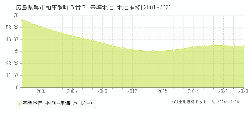 広島県呉市和庄登町５番７ 基準地価 地価推移[2001-2020]