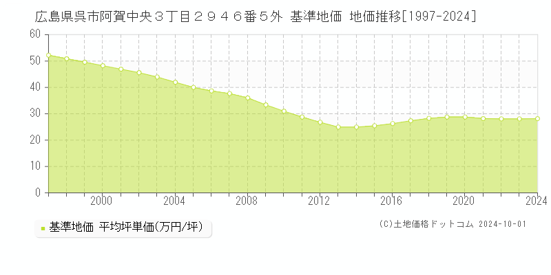 広島県呉市阿賀中央３丁目２９４６番５外 基準地価 地価推移[1997-2022]