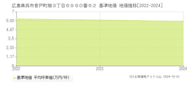 広島県呉市音戸町畑３丁目６９８０番６２ 基準地価 地価推移[2022-2022]