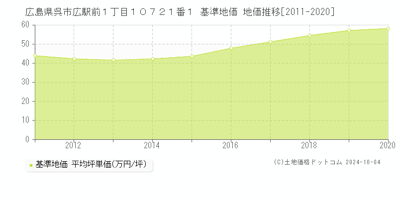 広島県呉市広駅前１丁目１０７２１番１ 基準地価 地価推移[2011-2019]