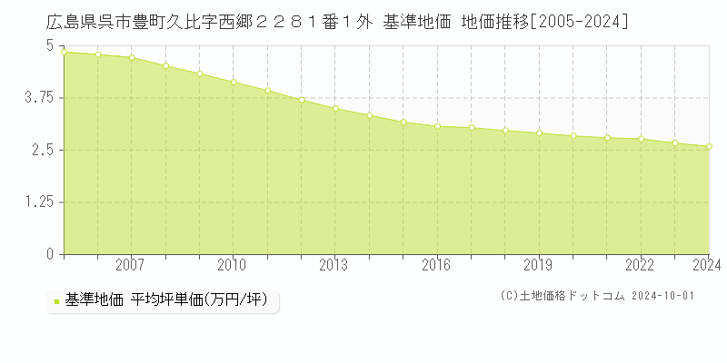 広島県呉市豊町久比字西郷２２８１番１外 基準地価 地価推移[2005-2022]